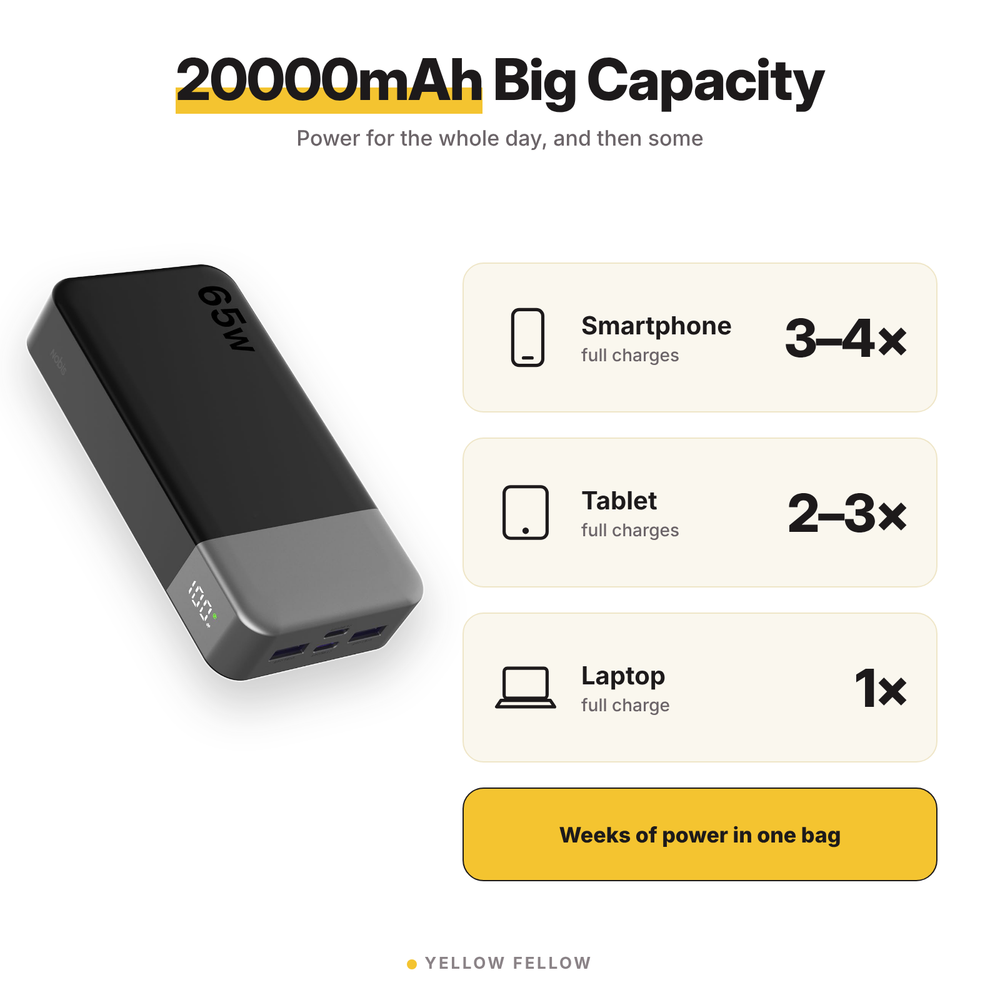 20000mAh 65W PD Portable Charger Power Bank, High Capacity USB C Fast Charging External Battery, Led Digital Display Power Bank Support Fast Charging For Laptop, Cell Phones, Tablets